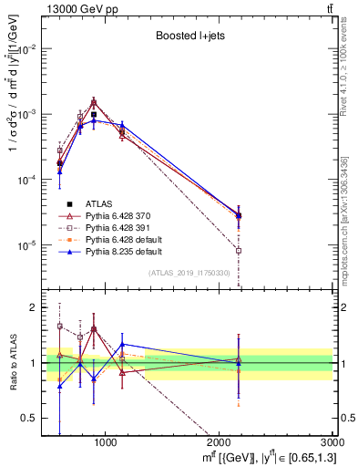 Plot of ttbar.m in 13000 GeV pp collisions
