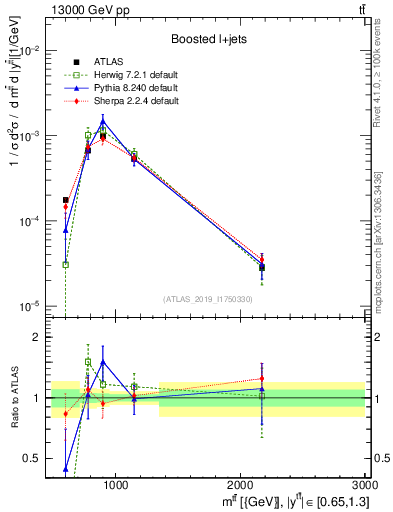 Plot of ttbar.m in 13000 GeV pp collisions