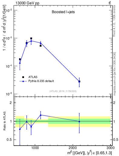 Plot of ttbar.m in 13000 GeV pp collisions