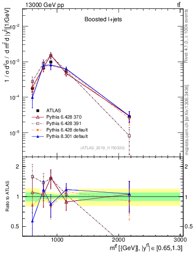 Plot of ttbar.m in 13000 GeV pp collisions