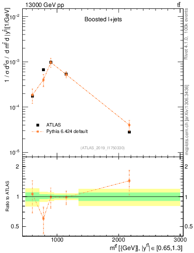 Plot of ttbar.m in 13000 GeV pp collisions