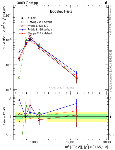 Plot of ttbar.m in 13000 GeV pp collisions