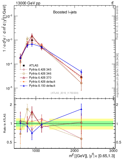 Plot of ttbar.m in 13000 GeV pp collisions