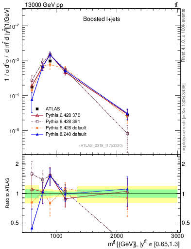 Plot of ttbar.m in 13000 GeV pp collisions
