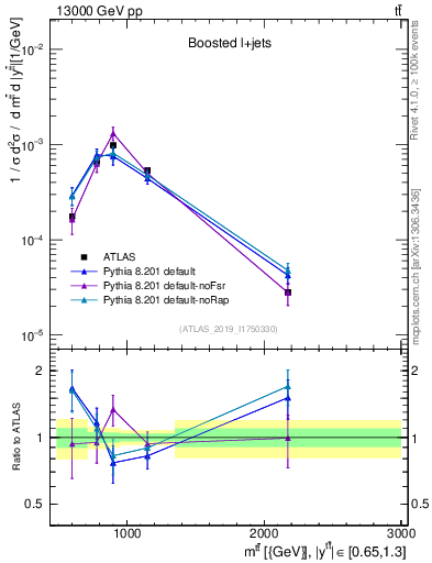 Plot of ttbar.m in 13000 GeV pp collisions
