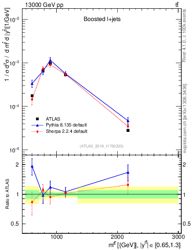 Plot of ttbar.m in 13000 GeV pp collisions
