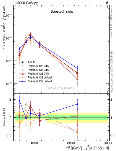 Plot of ttbar.m in 13000 GeV pp collisions