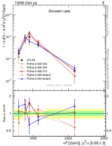 Plot of ttbar.m in 13000 GeV pp collisions