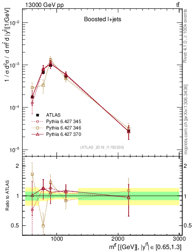 Plot of ttbar.m in 13000 GeV pp collisions