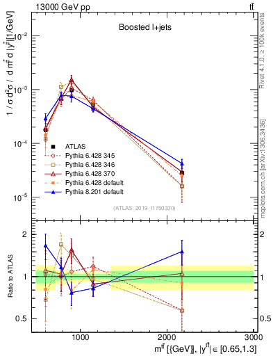 Plot of ttbar.m in 13000 GeV pp collisions