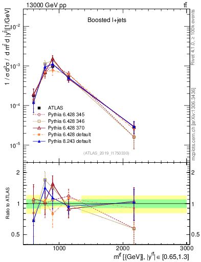 Plot of ttbar.m in 13000 GeV pp collisions