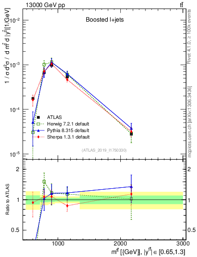 Plot of ttbar.m in 13000 GeV pp collisions