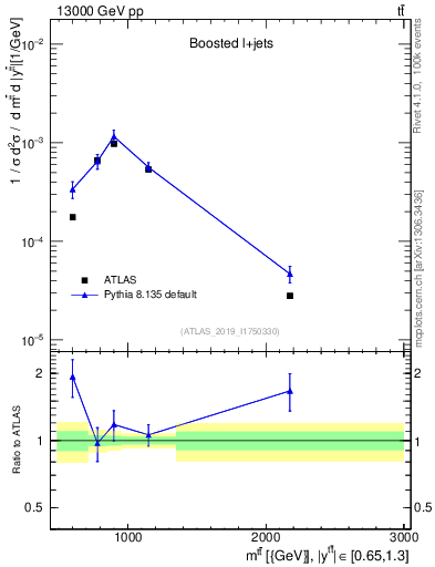 Plot of ttbar.m in 13000 GeV pp collisions