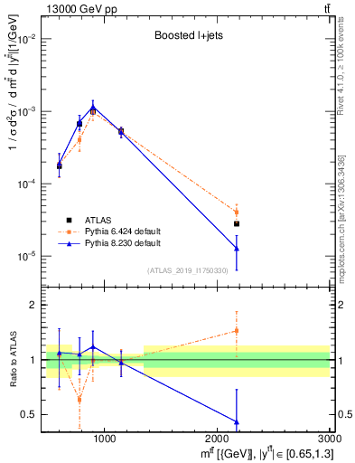 Plot of ttbar.m in 13000 GeV pp collisions