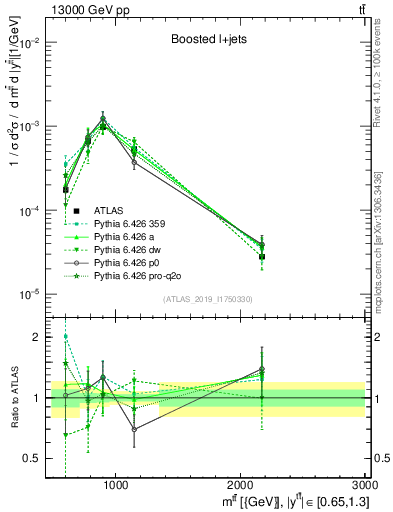 Plot of ttbar.m in 13000 GeV pp collisions