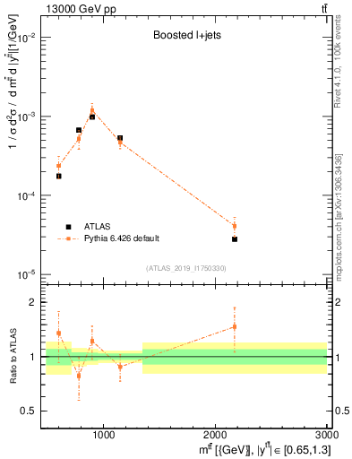 Plot of ttbar.m in 13000 GeV pp collisions