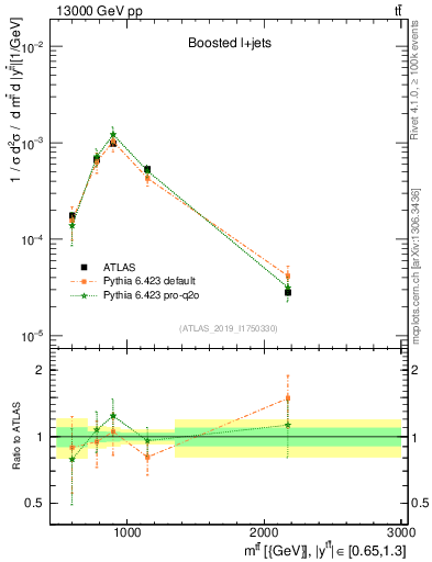 Plot of ttbar.m in 13000 GeV pp collisions