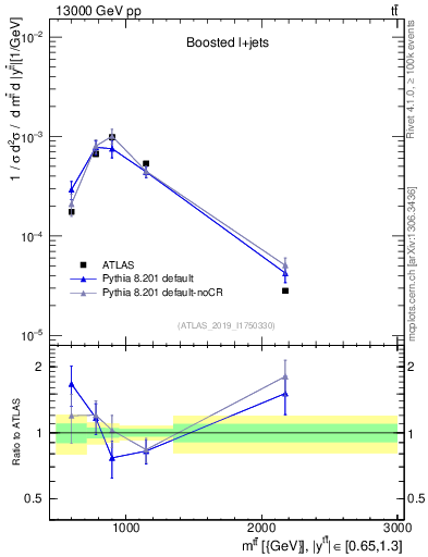 Plot of ttbar.m in 13000 GeV pp collisions