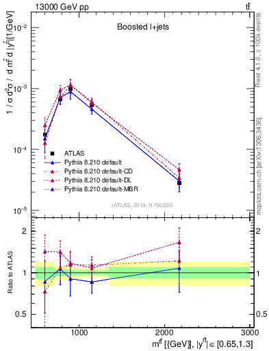 Plot of ttbar.m in 13000 GeV pp collisions