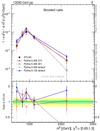 Plot of ttbar.m in 13000 GeV pp collisions
