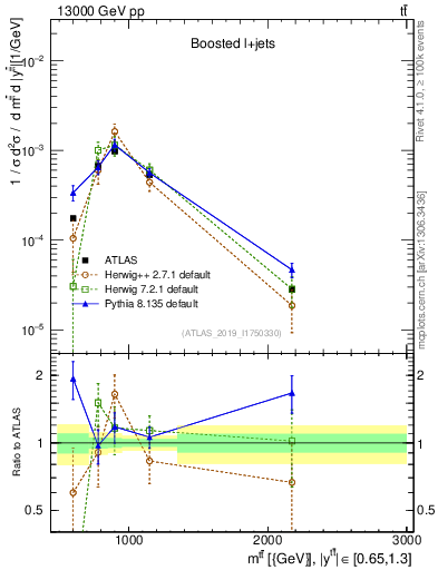 Plot of ttbar.m in 13000 GeV pp collisions