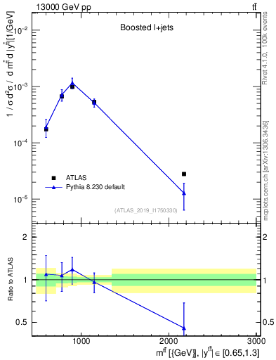 Plot of ttbar.m in 13000 GeV pp collisions