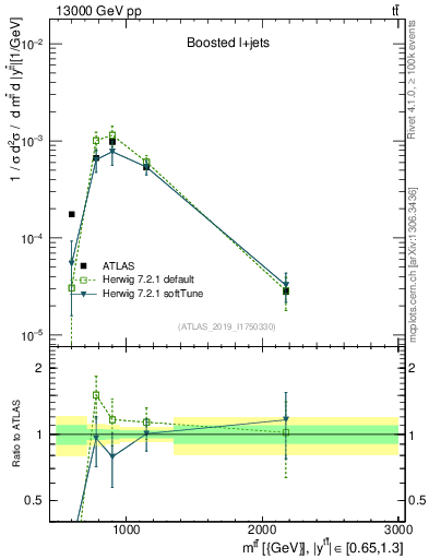 Plot of ttbar.m in 13000 GeV pp collisions