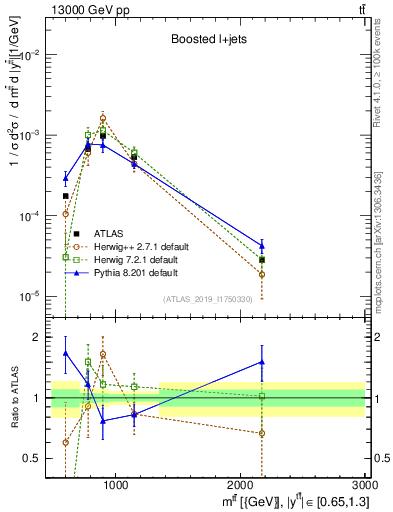 Plot of ttbar.m in 13000 GeV pp collisions