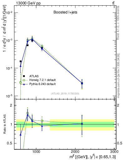 Plot of ttbar.m in 13000 GeV pp collisions