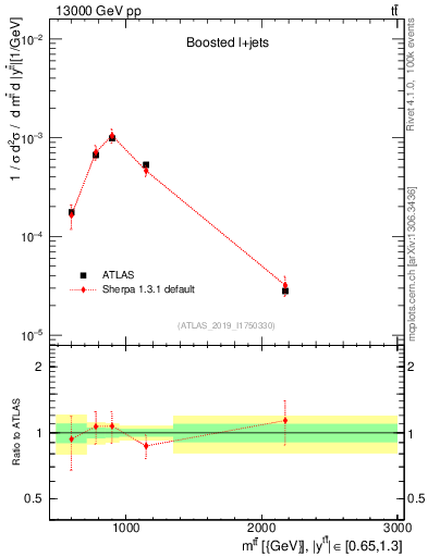 Plot of ttbar.m in 13000 GeV pp collisions