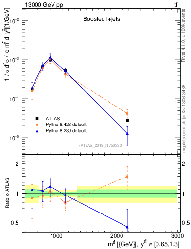 Plot of ttbar.m in 13000 GeV pp collisions