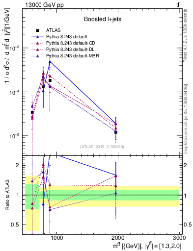 Plot of ttbar.m in 13000 GeV pp collisions