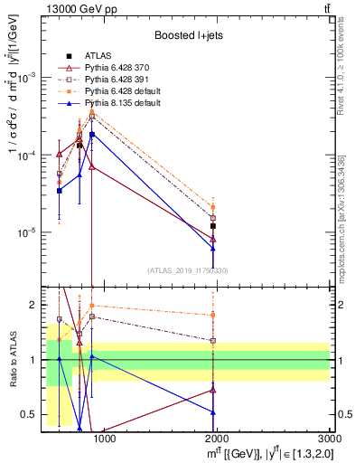 Plot of ttbar.m in 13000 GeV pp collisions