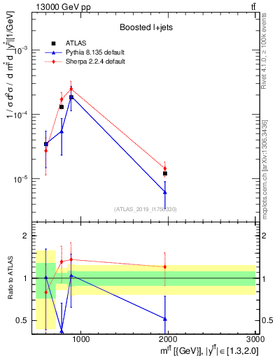 Plot of ttbar.m in 13000 GeV pp collisions