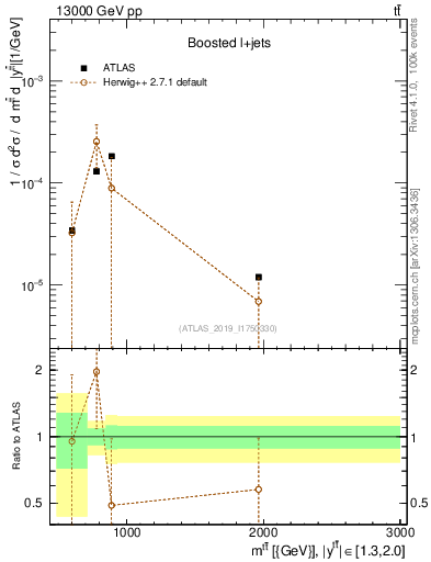 Plot of ttbar.m in 13000 GeV pp collisions