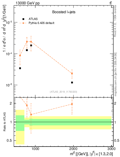 Plot of ttbar.m in 13000 GeV pp collisions