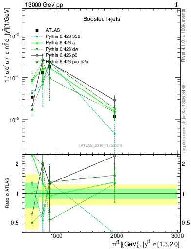 Plot of ttbar.m in 13000 GeV pp collisions