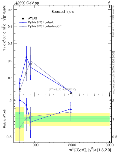 Plot of ttbar.m in 13000 GeV pp collisions