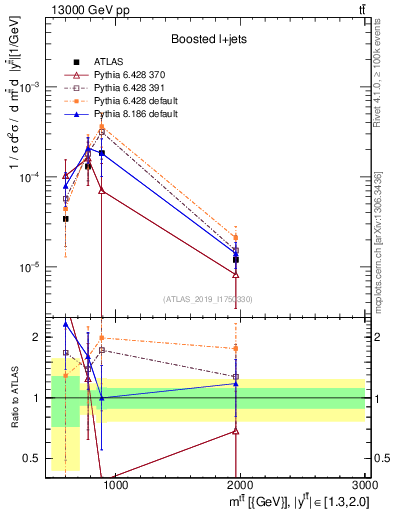 Plot of ttbar.m in 13000 GeV pp collisions