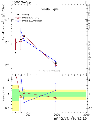 Plot of ttbar.m in 13000 GeV pp collisions