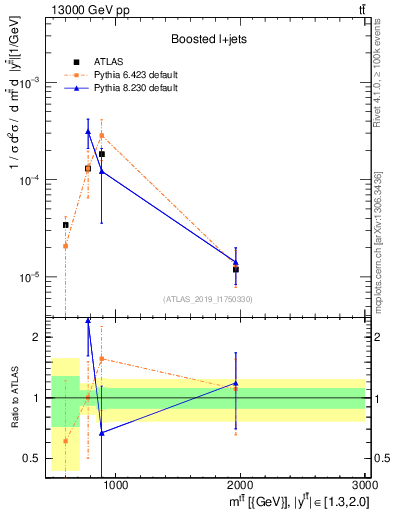 Plot of ttbar.m in 13000 GeV pp collisions