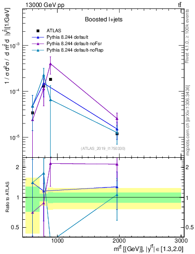 Plot of ttbar.m in 13000 GeV pp collisions