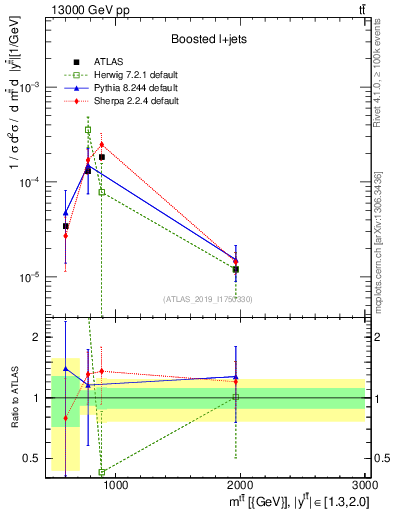 Plot of ttbar.m in 13000 GeV pp collisions