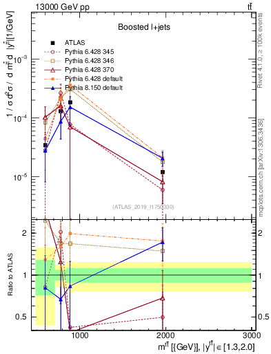 Plot of ttbar.m in 13000 GeV pp collisions