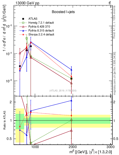 Plot of ttbar.m in 13000 GeV pp collisions