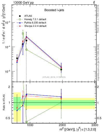 Plot of ttbar.m in 13000 GeV pp collisions