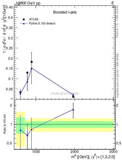 Plot of ttbar.m in 13000 GeV pp collisions
