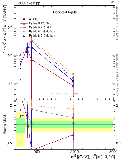 Plot of ttbar.m in 13000 GeV pp collisions