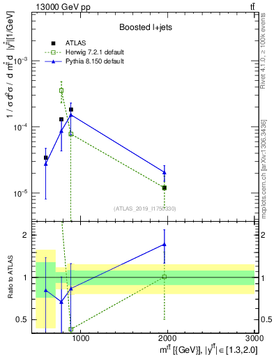 Plot of ttbar.m in 13000 GeV pp collisions