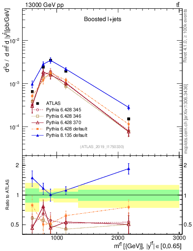 Plot of ttbar.m in 13000 GeV pp collisions